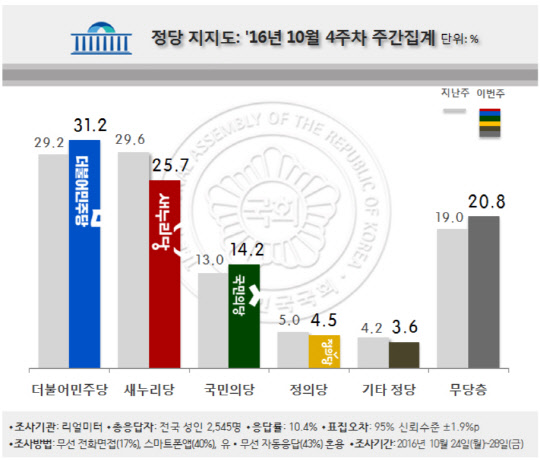 2016년 10월 4주차 리얼미터 주간집계 결과. 앞서 3주차에서 0.4%차이를 기록하던 당시 새누리당은 장기화하는 최순실 사태의 여파로 10월 4주차에 지지율이 크게 벌어지며 지지율 1위 자리를 민주당에 내줬다. 이후 한국당은 여론조사 지지율에서 3년동안 민주당을 넘지 못했다.